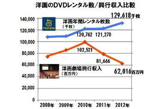 TSUTAYA　2012年のレンタル市場 画像