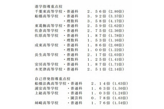 【高校受験2013】千葉県公立高校志願状況、平均倍率1.85倍 画像