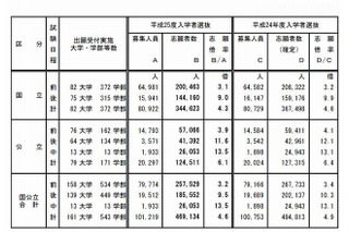 【大学受験2013】国公立大学志願状況、国立4.3倍・公立6.1倍 画像