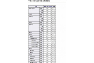 【大学受験2013】京大、入試志願状況発表…平均3.0倍 画像