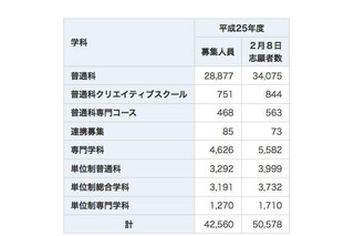 【高校受験2013】神奈川公立で志願変更締切…最高倍率は横浜翠嵐の2.07倍 画像