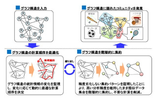 NTT、“世界最速”のグラフデータ分析処理技術を開発……1億人以上の人間関係を3分で分析 画像