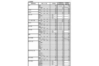 【高校受験2013】三重県立高校、前期合格者と後期募集定員を発表 画像