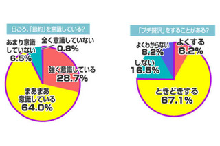 男性は「お酒」、女性は「お菓子」…あなたにとっての『プチ贅沢』とは？ 画像