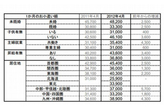 サラリーマンの小遣、1か月3万9600円 画像