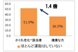 運動不足は「かくれ老化」のリスクが増加 画像