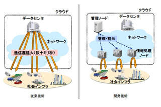 日立、社会インフラ向け高速応答ネットワーク技術を開発……通信遅延を1/10以下に 画像