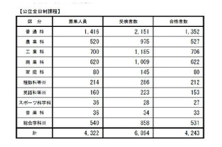 【高校受験2013】長野県立高校、前期合格者を発表 画像