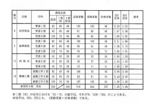 【高校受験2013】兵庫県公立高校、多部制単位制I期試験の合格状況…受検倍率1.63倍 画像