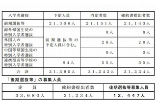【高校受験2013】千葉県公立高校・後期選抜の募集人数発表 画像
