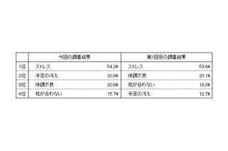 9割以上が睡眠に満足していない！不眠の原因は「ストレス」と「季節要因」 画像