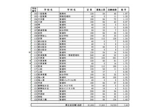 【高校受験2013】千葉県公立高（後期）志願状況…最高は県立柏・理数科4.5倍 画像