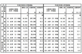 【大学受験2013】今日から国公立大2次試験…前期26万人 画像