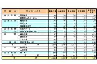 【高校受験2013】奈良県の特色選抜実施状況…実質1.37倍 画像