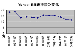 顧客情報流出の影響か？ Yahoo! BBの2月は11.4万契約増にとどまる 画像