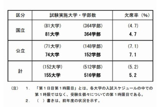 【大学受験2013】国公立大2次（前期）の受験状況、欠席率5.2％ 画像