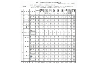 【高校受験2013】山口県公立高校入学志願状況、平均1.24倍 画像