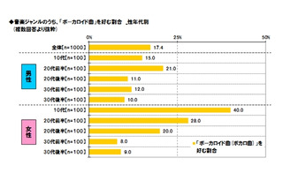 好きな音楽は「ボカロ曲」、10代女性で4割に……東京工芸大調べ 画像