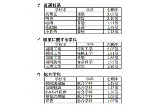 【高校受験2013】福岡県公立高校一般入試志願状況、組合立高校が人気 （追加）高倍率校 画像