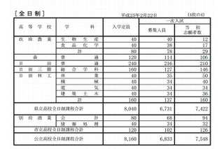 【高校受験2013】大分県立高校第1次選抜志願状況、全日制1.1倍 画像