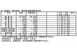 【高校受験2013】兵庫県公立高校の出願状況、全日制1.11倍 画像