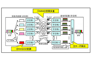 ドコモ、屋外伝送実験で世界初の10Gbps信号伝送に成功……Xiの速度を100倍に 画像