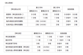 【高校受験2013】神奈川県公立高校、全日制転・編入学試験を3/19に実施 画像
