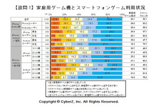 約6割が家庭用ゲーム機よりスマホゲームで遊んでいる 画像