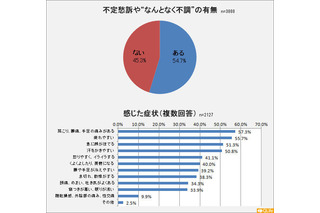 40歳以上の女性が“なんとなく”感じている「不調」とは 画像