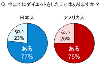 日米ダイエット比較！かけるお金や目的の違いとは？……2013年は「サーキットトレーニング」に注目 画像