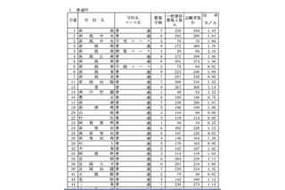 【高校受験2013】新潟県公立高校の最終志願状況…全日制1.10倍 画像