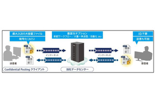 富士通FIP、暗号化ファイル伝送ツール「Confidential Posting」をクラウドで提供開始 画像