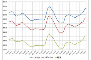 ガソリン価格、上昇ストップ 画像