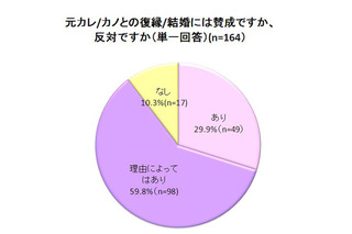 元カレ・元カノとの復縁、約9割の男女が「あり」……夫婦の約2割が“復縁婚”との調査結果も 画像