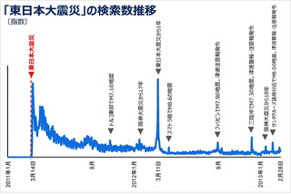 東日本大震災の「あの瞬間」を分析……Yahoo! JAPANビッグデータレポート 画像