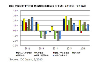 IT市場の地域別予測、北海道／東北地方と関東地方がプラス成長 画像