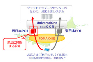 NTT Com、ドコモとのネットワーク接続設備を西日本に新設 画像