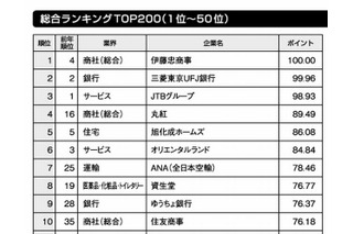 就職人気企業ランキング、1位は「伊藤忠商事」 画像