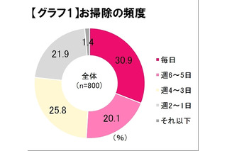 新生活シーズンの難問「おそうじブルー」、その解決策は“戦略”4原則＆“戦術”5手順 画像