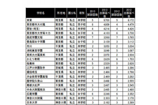 【中学受験2013】出願・受験の延べ人数、最多は「栄東」…四谷大塚 受験状況ランキング 画像