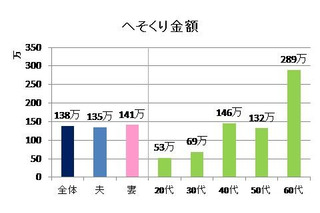 目的は？金額は？…夫婦の「へそくり」に関するアンケート 画像