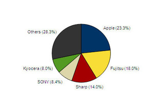 2012年の国内携帯電話出荷台数、iPhone好調でアップルが初のシェア1位 画像