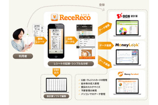家計簿アプリ「ReceReco（レシレコ）」、6月末から「OCN家計簿」などと連携 画像