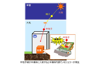 NTTと北大、“宇宙線による情報通信トラブル”を防ぐ技術を開発 画像