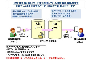 「災害用音声お届けサービス」、ドコモ・au・SoftBankによる相互利用がスタート 画像