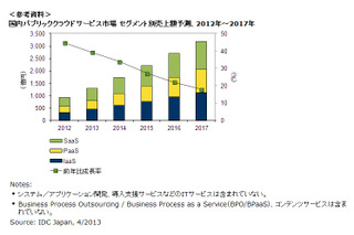 国内パブリッククラウド市場、2012年は前年比44.8％増の大幅成長 画像