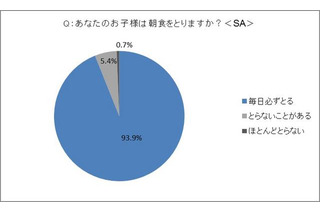 子どもの朝食と学力に関する調査 画像