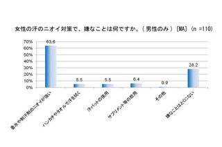 男性は女性の「ニオイ」に敏感…女性の『ニオイ対策』とは？ 画像