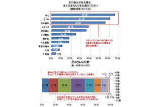 ブーツを脱いだら異臭騒ぎ…「足」にまつわる悩みいろいろ 画像