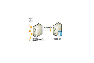 日本HP、HP IceWall SSO 8.0 R2が1秒間に7,060、1日で1億ログインを処理可能 画像